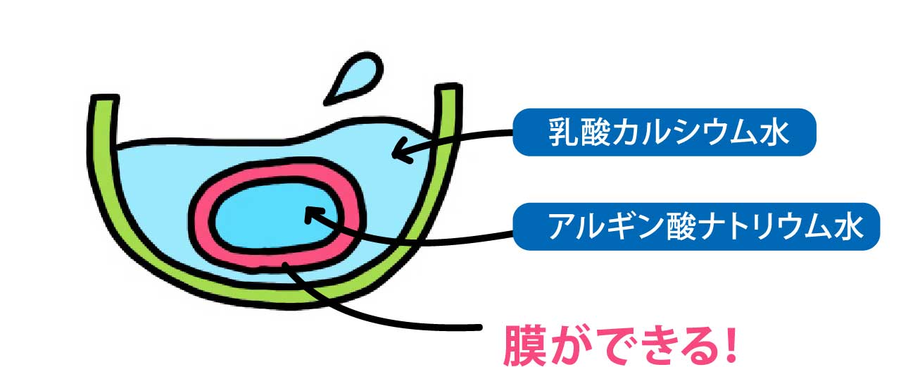 つかめる水の仕組みイメージ
